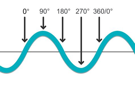 FabFilter Learn - The science of sound - Phase: What is it and why does it matter?