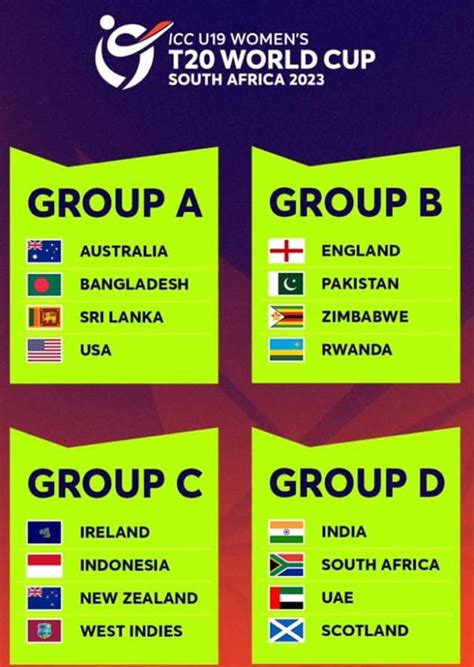 ICC U-19 Women’s T20 World Cup 2023 Groups List | The Cricket Blog