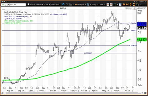 Intel Reports With Stock at a Pivot Level