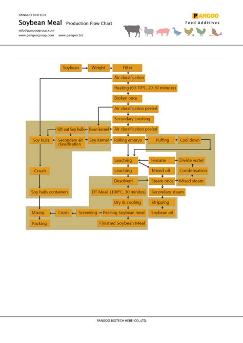 Soybean Emc Chart