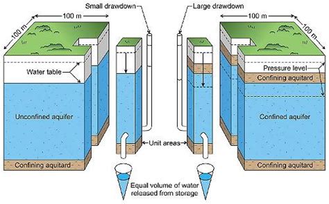 What Is The Difference Between A Water Table And An Aquifer | Elcho Table