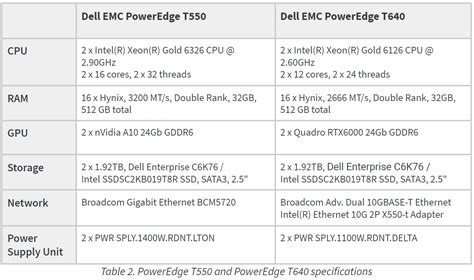 Servers Configuration Performance Comparison Of Dell EMC, 40% OFF