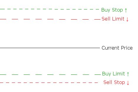 Pending Orders in Forex Trading