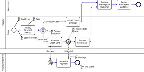 BPMN model of a payment process | Download Scientific Diagram