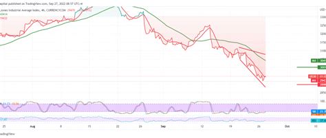 Dow Jones: Selling pressure continues 27/9/2022 – Noor Trends