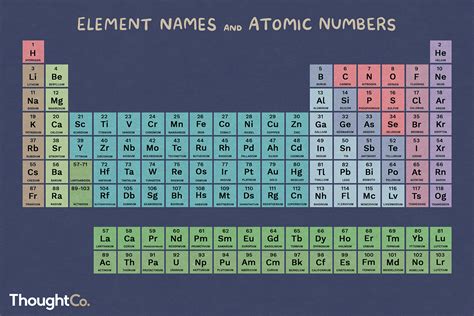 Periodic Table List Of Elements And Symbols In Order | Awesome Home