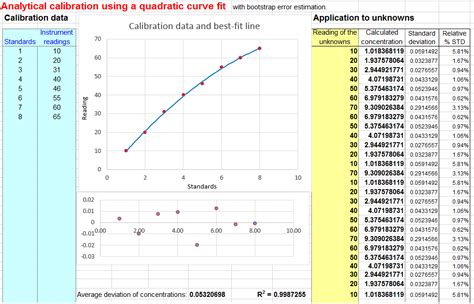 Worksheet for analytical calibration curve