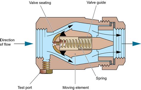 Figure 1 - Single check valve in normal flow condition | Heating & Plumbing Monthly Magazine (HPM)