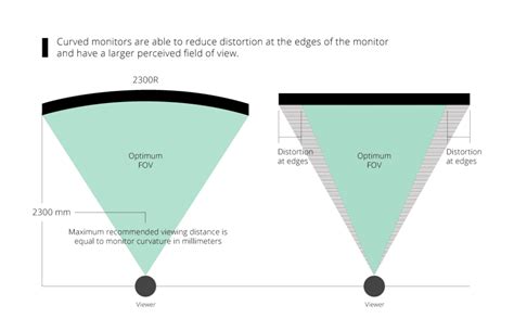 Curved vs. Flat Monitors: What Are the Benefits of Curved Monitors? - ViewSonic Library