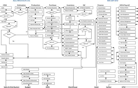 Data Flow Diagram ERP Software | Data flow diagram, User flow diagram, Flow chart