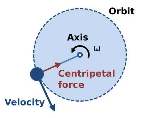 Centripetal Force - Definition, Examples, Formula, Solved Examples