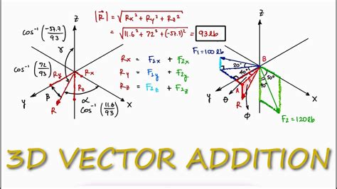 Vector Addition By Components