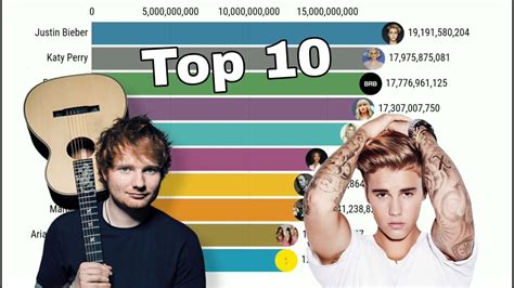 Most Viewed Music Artists | Top 10 Music Artists by Views on YouTube (2014 - 2020) - YouTube