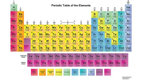 Free Printable Periodic Tables (PDF)