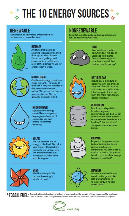 Energy Sidekicks Renewable/Nonrenewable Chart – The NEED Project