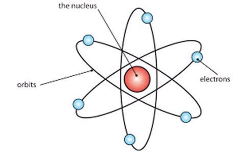 Rutherford Model of an Atom - Class 9, Structure of an atom