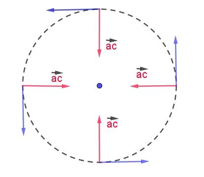 Centripetal Acceleration | Definition, Equation & Formula - Lesson | Study.com