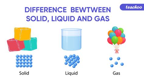 Difference between Solid, Liquid, Gas - in Table Form - Teachoo