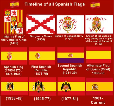 Timeline of all Spanish Flags : r/vexillology