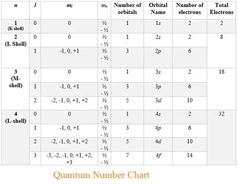 Quantum Numbers Chart - physicscatalyst's Blog