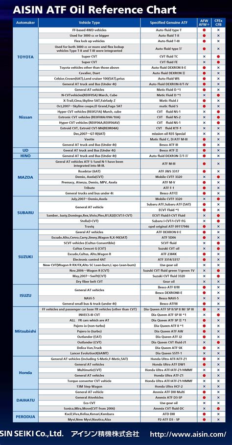 Automatic Transmission Fluid COMPATIBILITY guide - Technical Forums - PakWheels Forums