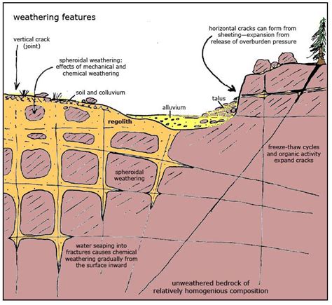 Mechanical Weathering Abrasion Diagram