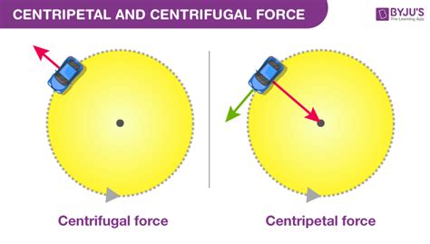 Centripetal Force and Centrifugal Force - Definition, Examples, Differences between Centripetal ...