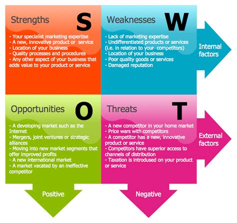 SWOT Analysis Solution | ConceptDraw.com