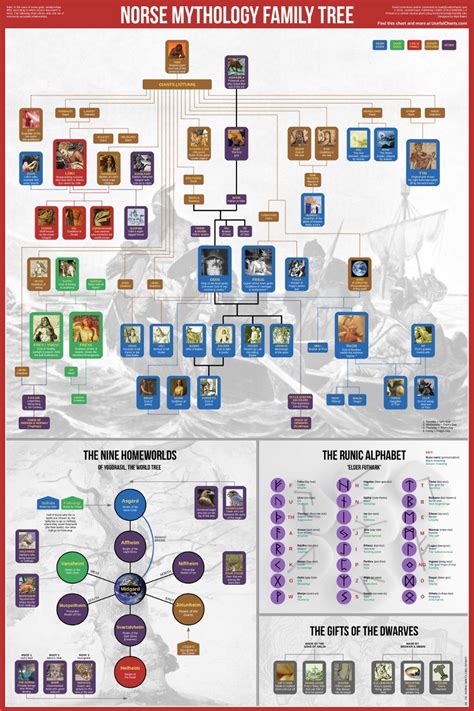 Norse Mythology Family Tree – ChartGeek.com