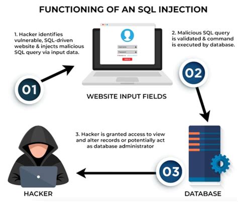 What Is SQL Injection? How to Prevent SQLi Attacks