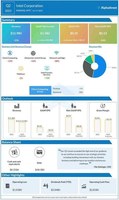 Intel Corporation (INTC) Q3 2023 Earnings: Key financials and quarterly highlights | AlphaStreet