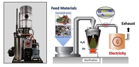 Biomass Gasification | Chi-Hwa Wang Research Group