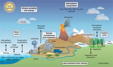 Earth System Model – Geophysical Fluid Dynamics Laboratory