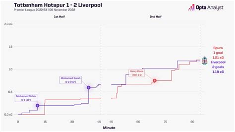 Liverpool vs Tottenham: Prediction and Stats | Opta Analyst