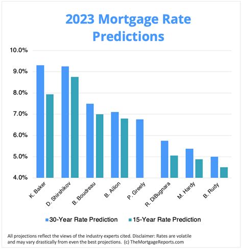 Mortgage Interest Rates 2024 - Shirl Marielle