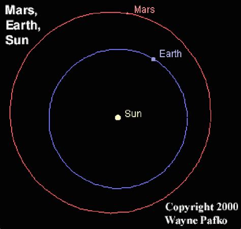 Mars Orbit Relative To Earth