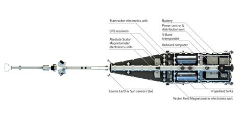 ESA - Swarm operations