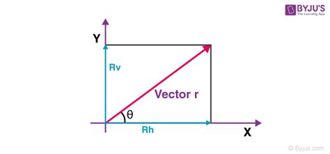 Resolution Of A Vector In A Plane - Rectangular Components | BYJU'S