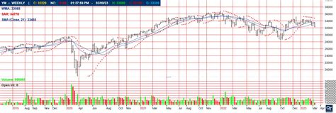 E-Mini Dow Jones Futures Trading - E-Mini Dow Jones Charts & Prices