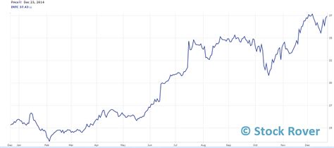 Intel: Dominant and Undervalued - Stock Rover