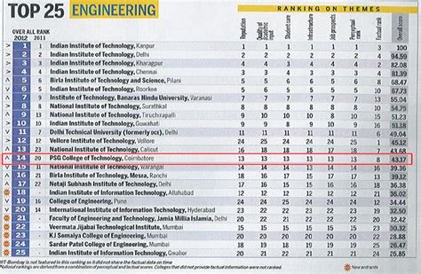 AMDI ~ Top 25 Engineering Colleges in India