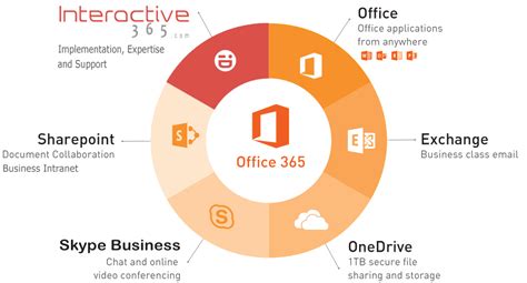 19 Advantages And Disadvantages Of Ms Office 365 Advantageslist What Are The 365? Ssi - Vrogue