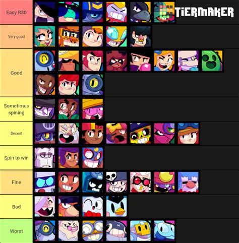 Brawl Stars Brawlers (last update) Tier List (Community Rankings) - TierMaker