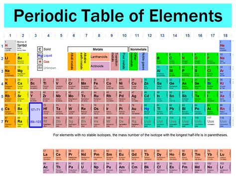 Periodic Table With Full Names And Symbols