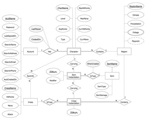 Er Diagram Cardinality Symbols