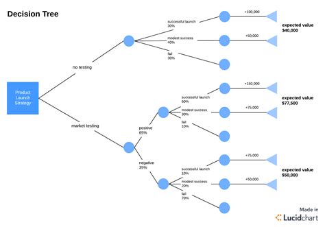 Risk Assessment Decision Tree Template