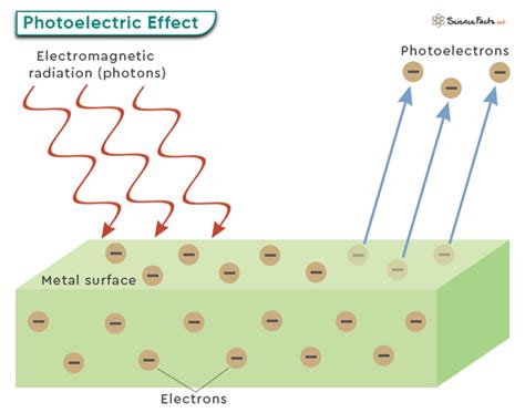 Photoelectric Effect: Definition, Equation and Work Function