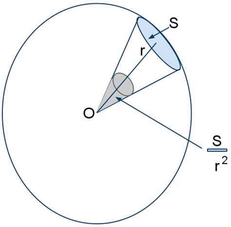 what is solid angle - Physics - Units And Measurements - 1090011 | Meritnation.com