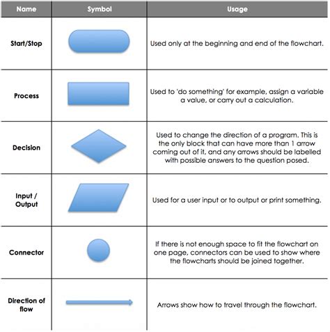 Fundamentals of Algorithms – GCSE Computer Science AQA Revision – Study Rocket