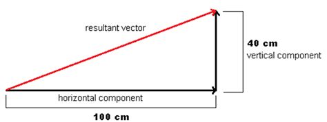 Rectangular Component - Vector Resolution | Byjus.com